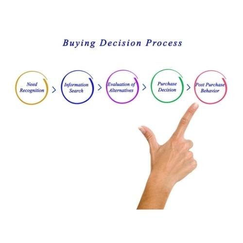 buying process